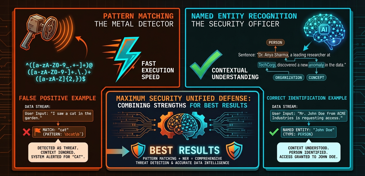 Detection methods comparison: pattern matching vs named entity recognition