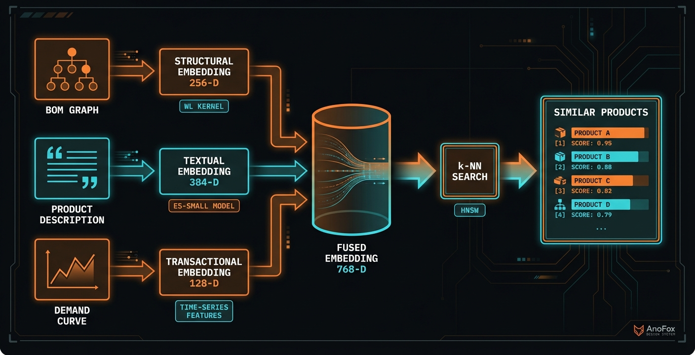 Multi-modal similarity: combining structural, textual, and transactional signals